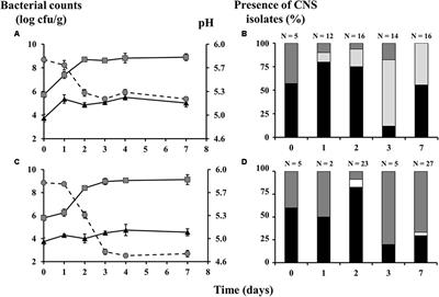 Species Pervasiveness Within the Group of Coagulase-Negative Staphylococci Associated With Meat Fermentation Is Modulated by pH